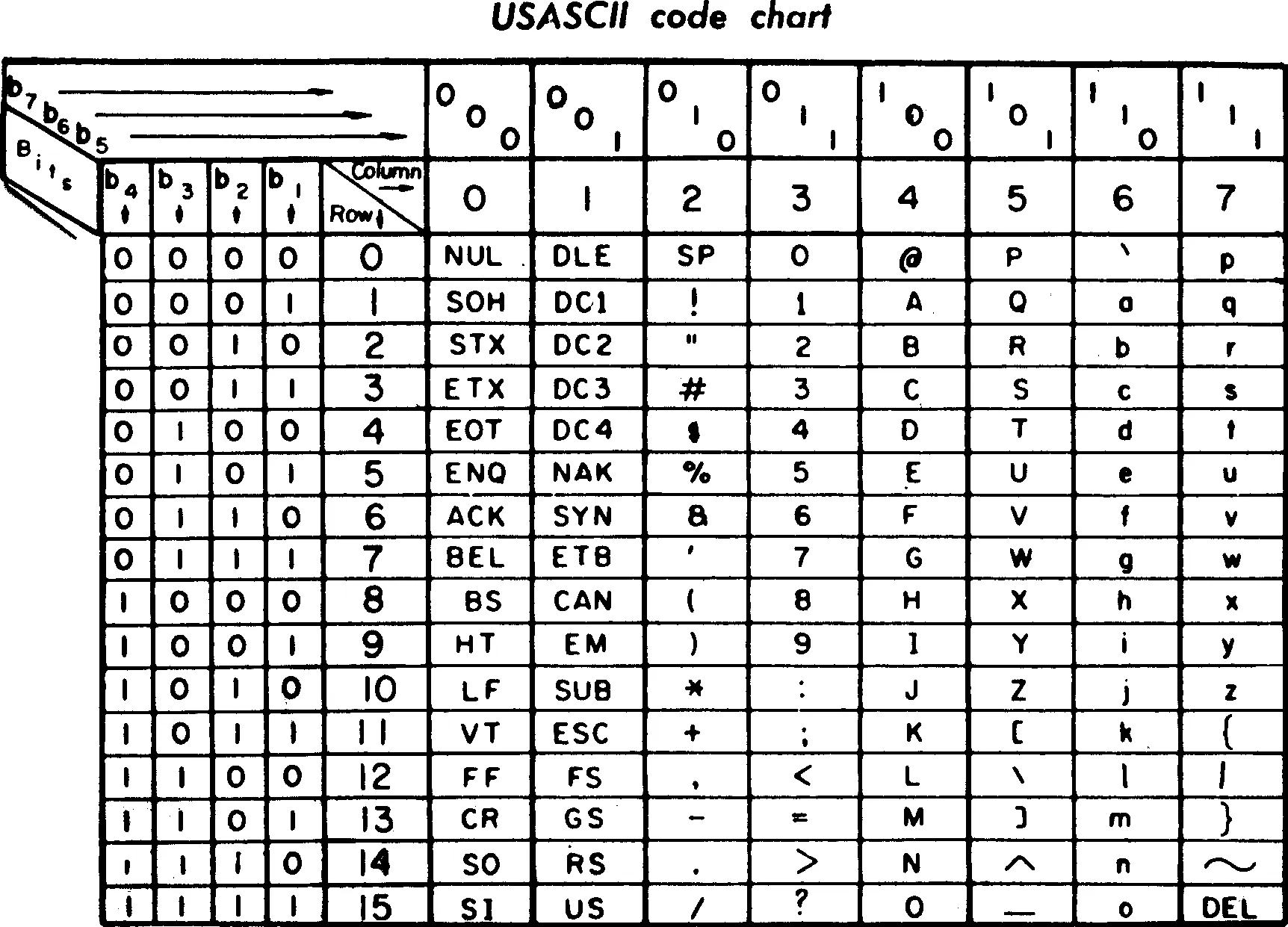 USASCII code chart